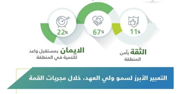 79 % يعتبرون تصريح ولي العهد عن افتخار المملكة بقيمها وضرورة احترامها هو الأبرز