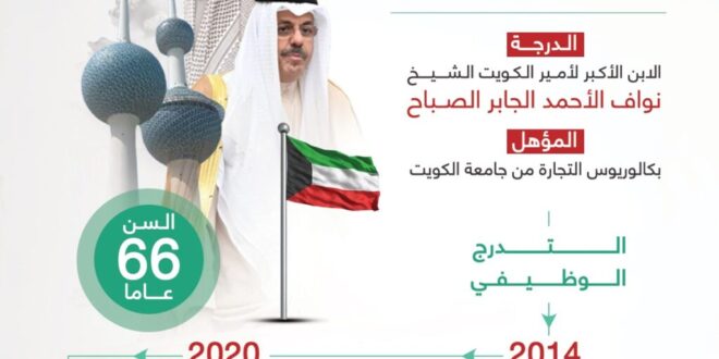 من هو أحمد النواف ..رئيس وزراء الكويت الجديد؟