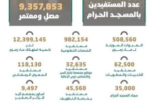 رئاسة الحرمين تقدم خدماتها لأكثر من 9 مليون مصل ومعتمر منذ بدء شهر رمضان